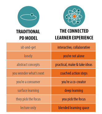 Traditional PD vs. CLE