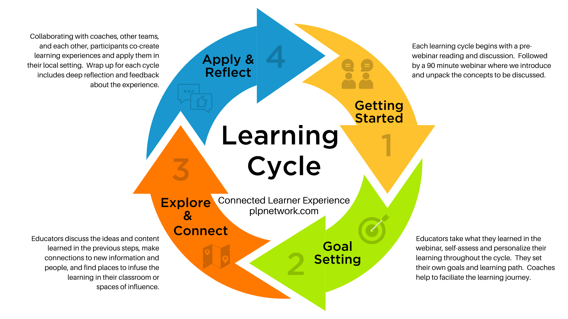 Types Of Learning Cycle